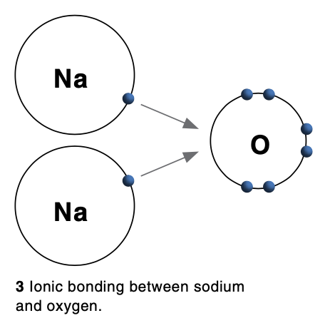 3 Ionic bonding between sodium and oxygen.