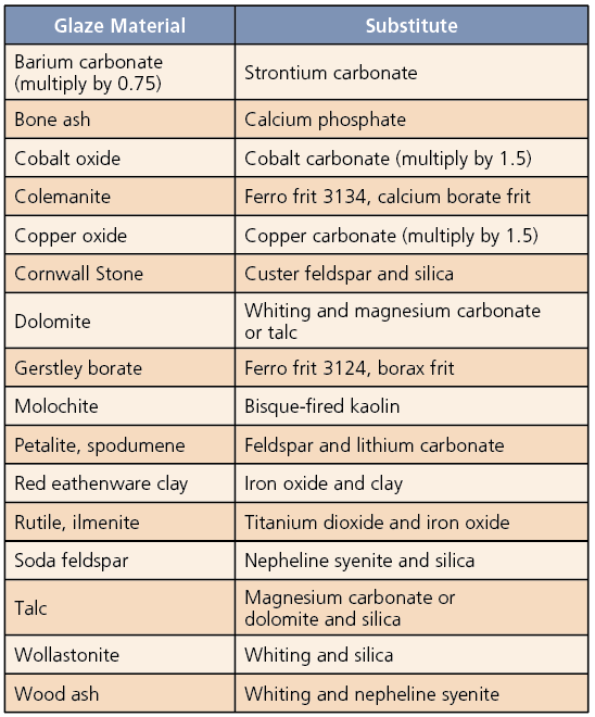 4 Common glaze material substitutions.