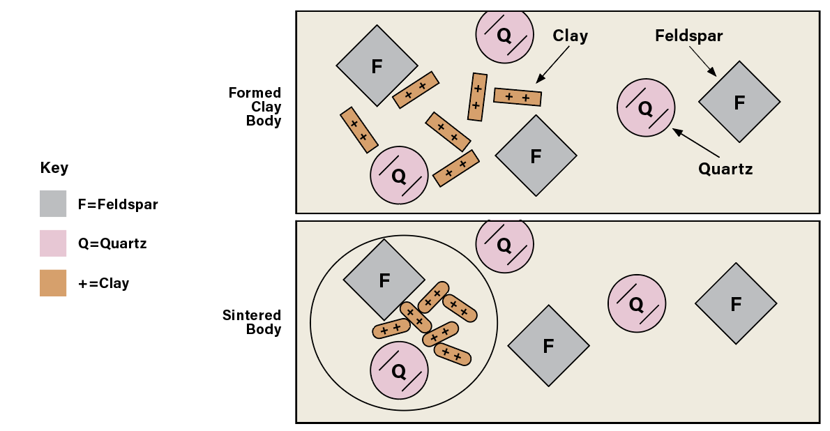 Right: Feldspar, quartz, and clay particles are a jumbled mass in the formed, but unfired clay body. As sintering proceeds during the firing, clay particles begin to fuse to other particles in the piece including other bits of clay.