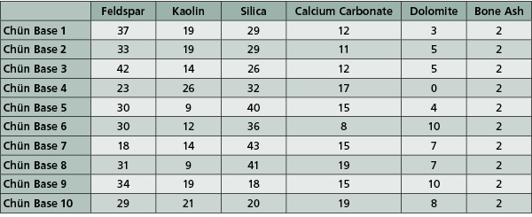 Celadon/Chün Base Glazes