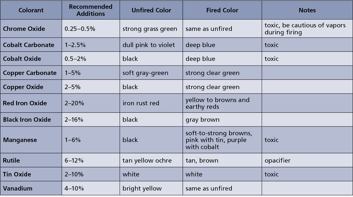 Oxide Colorant Chart. This chart is merely a guide developed to provide general colorant additions for most glaze recipes. There will always be recipes that may require percentages outside of these recommendations, particularly when using multiple colorants in the same recipe.