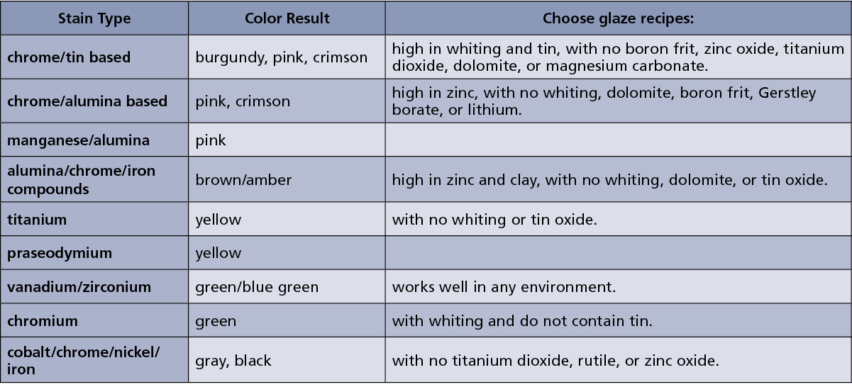 Stain Colorant Chart. Be wary of the gases from stains that contain chrome and vanadium. During the firing, these gases are potentially dangerous. Make sure the kiln area has good ventilation.