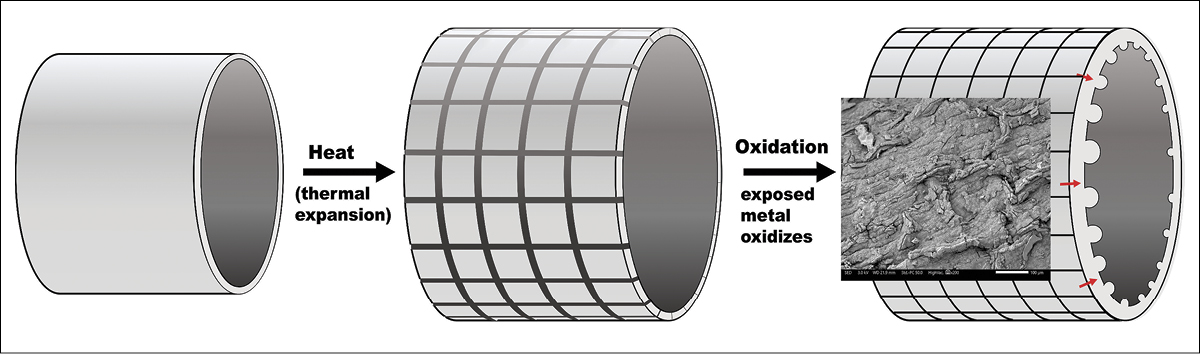 6 A proposed mechanism for the development of surface wrinkling and continued degradation of heating element core until heating failure. Inserted into the right side is a 200x magnification SEM image of a kiln element surface after numerous firings.