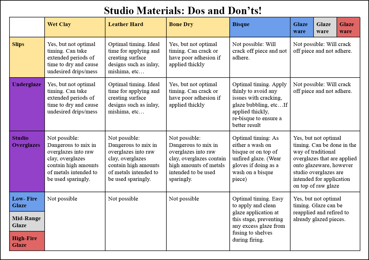 1 This diagram is posted in the studio and explains when to use or apply ceramic materials and products on various stages of clay, ranging from wet clay to finished glaze pieces, plus a brief rationale of why not to use products due to technical...