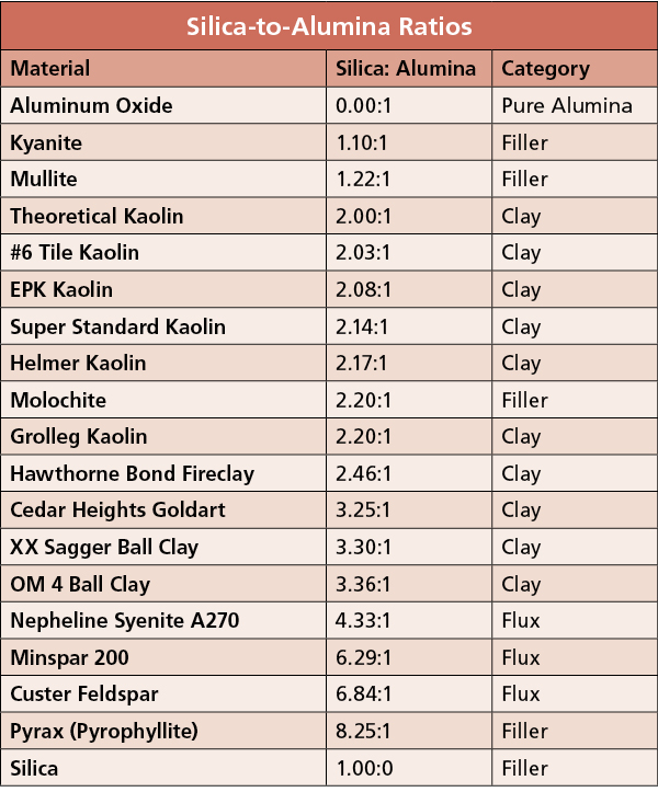 Chart of commonly used North American materials, listed from highest alumina to lowest alumina. Information courtesy of digitalfire.com* and glazy.org.