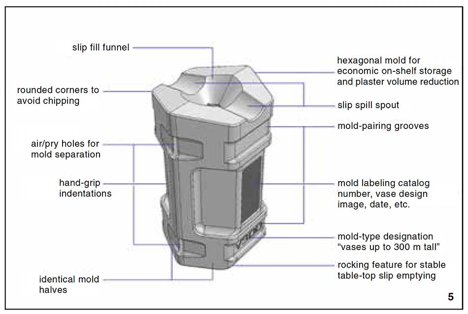 Diagram of the complete working mold explaining the functionality of different parts of the exterior of the mold. Since the outer surface is designed for ease of use, to reduce weight, and to accommodate mold straps, there’s no need for altering the mold exterior after casting the plaster, beyond minor cleanup.