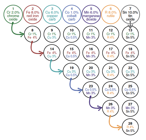 1 Standard Coaxial Color Blend Key