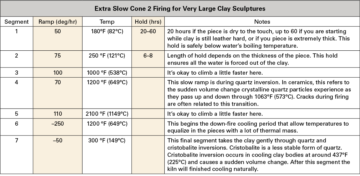 Extra Slow Cone 2 Firing for Very Large Clay Sculptures
