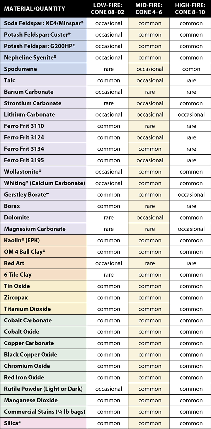 Color-coded shopping list: feldspars = blue; fluxes = purple (note: although separated here, feldspars are a category within fluxes); clays = orange; opacifiers = yellow; colorants = green, glass former = pink. * = materials recommended for bulk purchase.