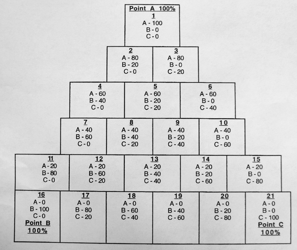 2 An example of a triaxial blend chart.