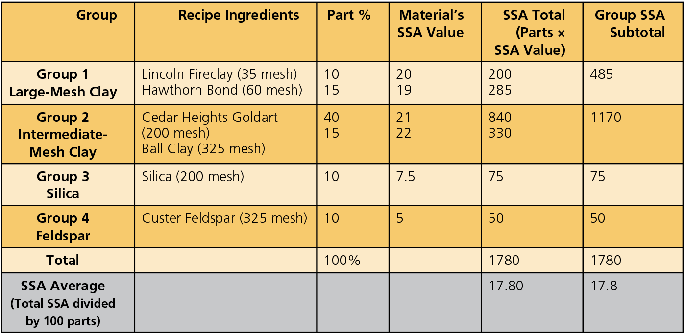 Table 1 Converting parts or percentage recipes to SSA values: Groups 3 and 4 are to remain constants, as they define the feldspar required for the melt, and the silica required to maintain the silica/alumina ratio. When evaluating whether the SSA for the recipe is appropriate, the totals for these categories are removed from the calculation. Note that the recipe example shown is for cone 10. Cone 6 recipes would have variances in feldspar and silica.