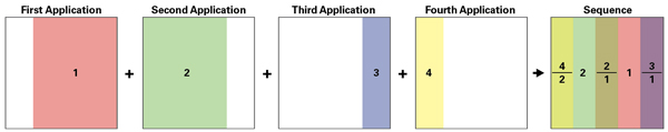 6 There are two variables in the number of possible glaze overlap sequences—the number of glazes available and the number of applications made. Here is a pattern showing how to make 4 applications where no part is greater than 2 glazes thick.
