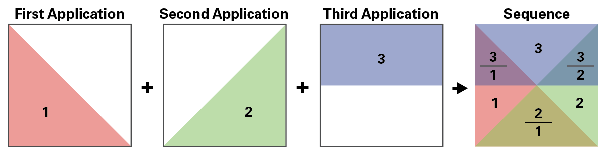 2 Using three single-thickness glaze applications in this pattern yields three areas with single glaze thicknesses (1, 2, and 3) and three areas with overlaps (2/1, 3/2, and 3/1).