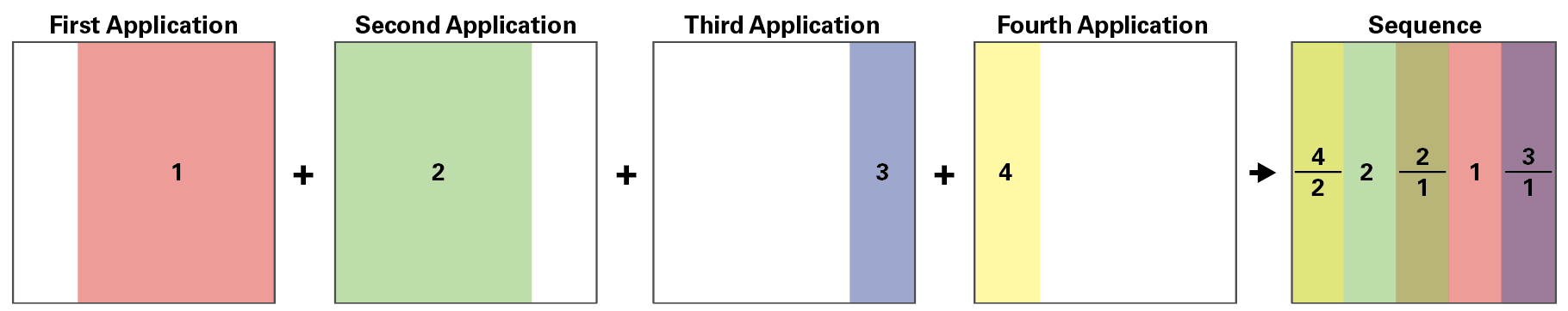 6 There are two variables in the number of possible glaze overlap sequences—the number of glazes available and the number of applications made. Here is a pattern showing how to make 4 applications where no part is greater than 2 glazes thick.