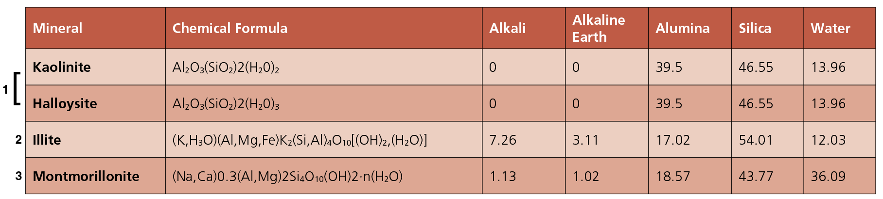 1 Kaolinite and halloysite are simple, have the same chemical composition, but different crystal structure (plate versus tube). 2 Illite and montmorillonite formulas are the scientifically agreed upon theoretical formulas, but much variability exists in nature in the percentage of alkali and alkaline earth elements found in a given deposit and even within a deposit. What an artist should understand is for a given weight of one of these clays there is much less alumina than in kaolinite and halloysite. 3 The amount of water in montmorillonite is not fixed. Given time it absorbs as much water as is available to it.