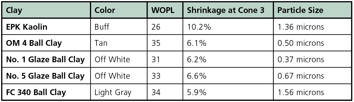 1 The type of ball clay used in a clay body recipe affects the shrinkage rate, the color of unfired clay bodies, and the COE of stoneware clay bodies (as compared to kaolin). Note: for WOPL, 30 equates to low plasticity, and 38 equates to high plasticity.
