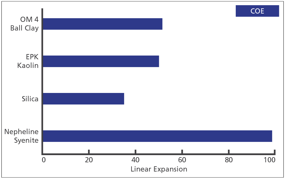 3 Clay bodies with high COE indexes typically have more feldspar (see nepheline syenite line above) added to achieve translucency or increase vitrification. Lower COE values indicate lower flux levels and higher clay content in a clay body.