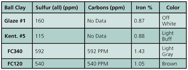 1 Data courtesy of Old Hickory Clay Company.