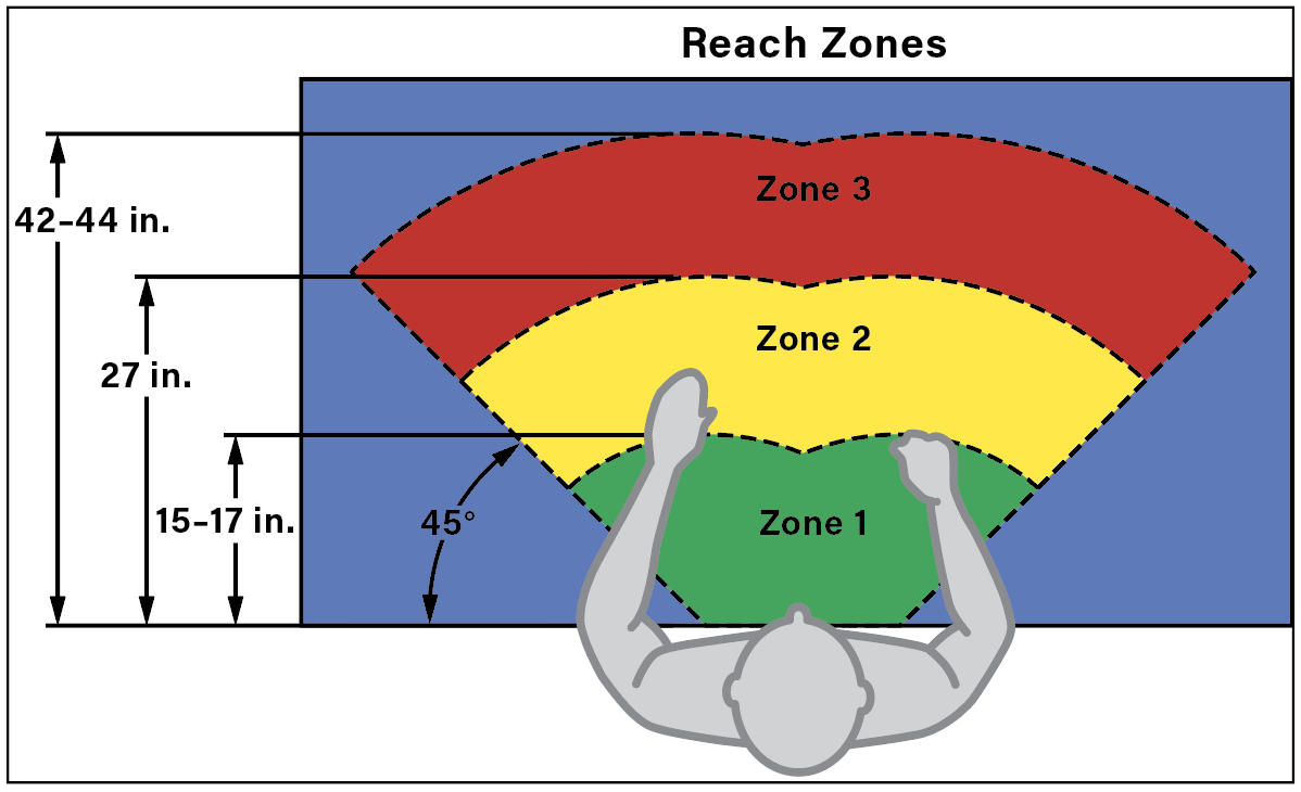 8 These are three reach or work zones. Zone 1 or the green zone is the one closest to you, where you interact with items you use the most. Zone 2 or the yellow zone is where you interact with items you use occasionally. Zone 3 or the red zone is the area you want to avoid using. Consider it to be a non-working area. 