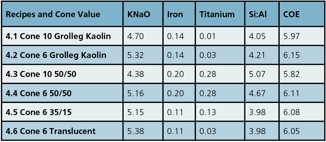 4 These recipes were developed in the 1950s, and have been thoroughly tested. They can be used as a standard to analyze and compare your recipe formulation values. All values are given in molar %.
