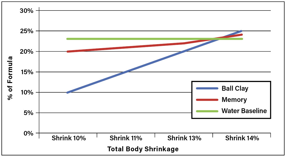1 As ball clay increases the shrinkage rate likewise increases. The 23% baseline for water represents a medium to soft throwing body depending on the type and amount of clay.