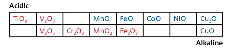 8 Transition metal coloring oxides. Those with acidic tendencies are shown in red and those with alkaline tendencies are shown in blue.