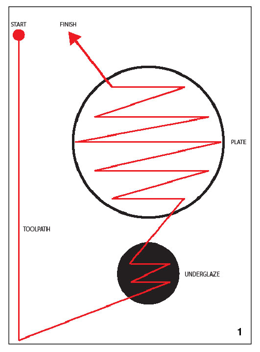 1 Diagram to explain movement of the tool path into underglaze and onto the ceramic plate. 