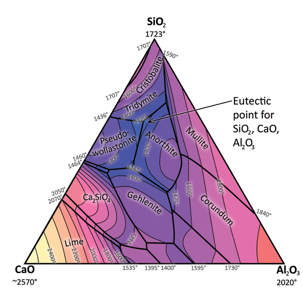 2 Phase diagram for silica-alumina-calcia. The contour lines show temperature (blue is relatively cool, red and yellow are hot). The eutectic point is the lowest-melting combination at 2138°F (1170°C). Lime is calcium oxide; wollastonite is calcium silicate, corundum is alumina, mullite is alumina-silicate, cristobalite and tridymite are silica phases and anorthite is calcium feldspar.