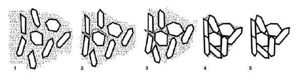 1–5 Stages of clay drying. Dark lines surrounding each particle indicate a layer of bound water. Small, black speckles represent unbound water molecules. 1 Clay slurry particles suspended in water, freely moving. 2 Plastic clay, where some water has evaporated and there is now some friction caused by the suction seal of water. 3 Leather-hard clay, in which the particles have physical contact along with friction. Water can only evaporate at the surface, thus drying is slowed. 4 Air-dried clay. This is as dry as the clay will get in open air. 5 Bone-dry clay. This occurs in the early stages of firing after the water-smoking period. The bound water remains until the ceramic change at 1112°F (600°C). Image and information: The Potter’s Dictionary of Materials and Techniques by Frank and Janet Hamer.