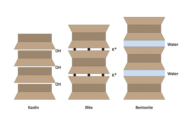 3 The structures of the three main types of clay; kaolin, illite, and bentonite. The darker rectangular layers represent sheets of alumina octahedra and the layers with triangular ends represent sheets of silica tetrahedra. Kaolin has repeating alumina and silica layers bonded together with weak hydroxyl OH– bonds. Illite has three layers bonded strongly with potassium (K+) ions, while bentonite is similar but the layers are less strongly bonded and can swell by taking in water between each layer. Diagram by Henry Bloomfield.